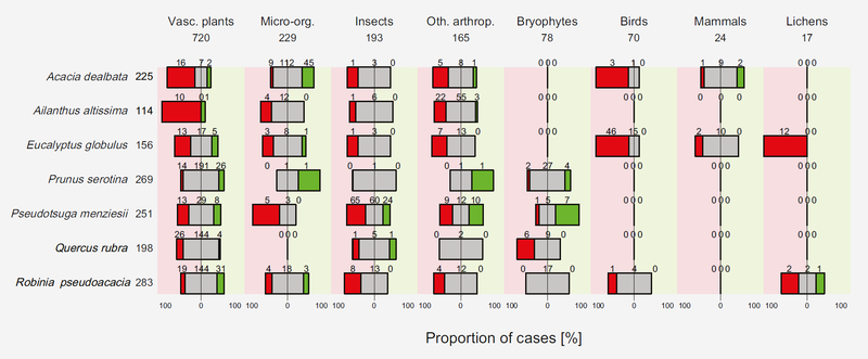 effects of the seven tree species non-native to Europe on diversity attributes