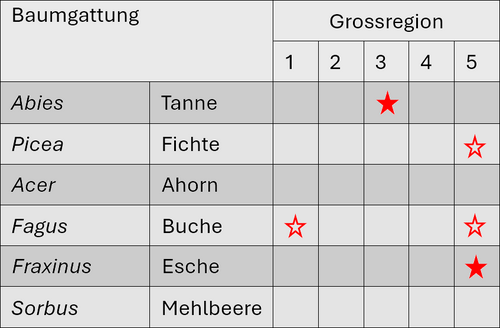 Tabelle: Veränderungen in der Verbisshäufigkeit von 1993 bis 2009