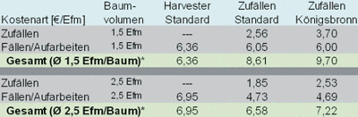 Kosten der einzelnen Verfahren bei Baumvolumen von 1,5 bzw. 2,5 Efm