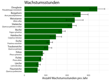 Grafik Wachstumsstunden pro Jahr verschiedener Baumarten