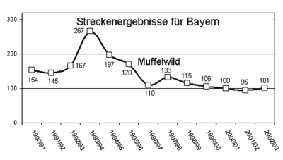 Mufflon Strecke Bayern