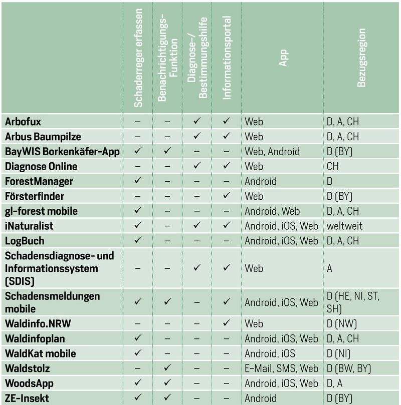 Tabelle mit verfügbare Waldschutz-Apps