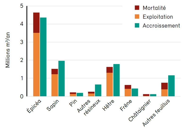Rapport entre exploitation plus mortalité et accroissement brut Rapport entre exploitation plus mortalité et accroissement brut