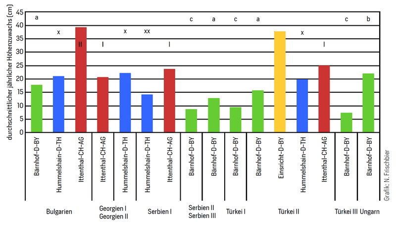 Mittelwert des durchschnittlichen jährlichen Höhenzuwachses Mittelwert des durchschnittlichen jährlichen Höhenzuwachses