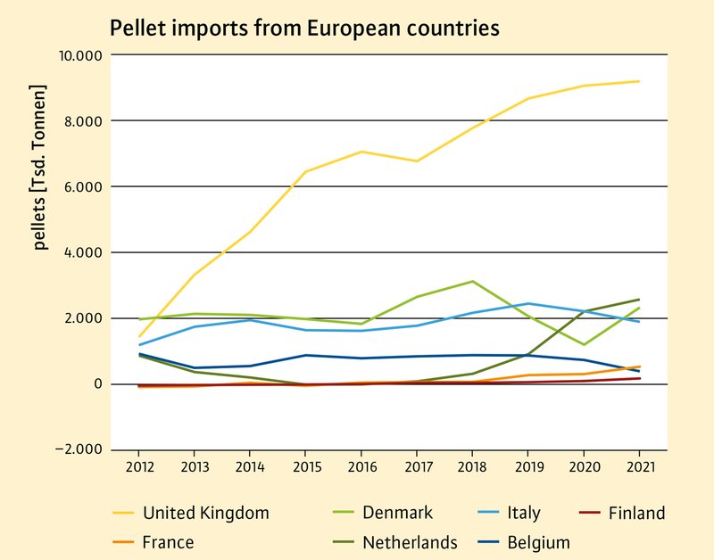 development of net pellet imports from European countries