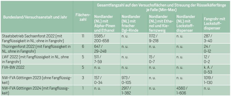 Tabelle