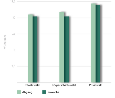 Abb. 7: Jährlicher Holzzuwachs und -abgang nach Waldeigentumsarten (m³/Hektar und Jahr)