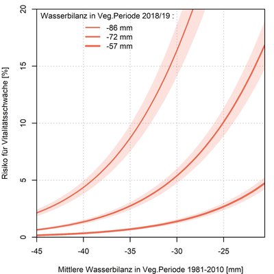 Eine Grafik, die durch rote Kurven zeigt, dass das Risiko für Vitalitätsschwäche steigt, je extremer die mittlere Wasserbilanz in der Vegetationsperiode ist.
