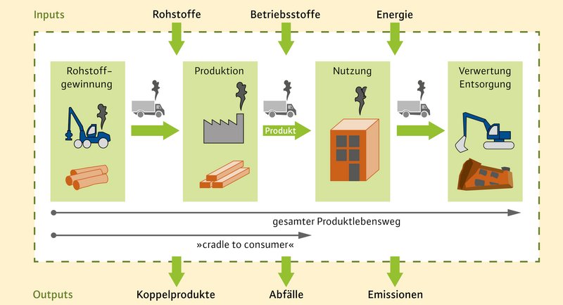 grafische Darstellung eines Produktsystems