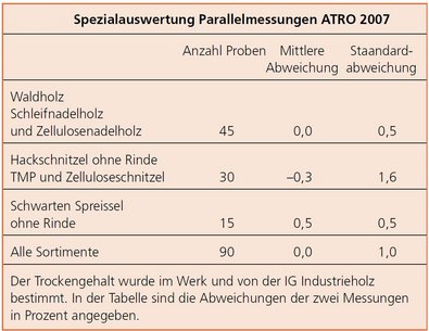 Spezialauswertung