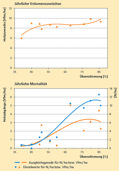 Volumenzuwachs und Mortalität Volumenzuwachs und Mortalität