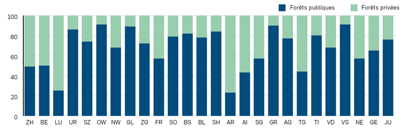 Répartition cantonale des forêts publiques et privées Répartition cantonale des forêts publiques et privées