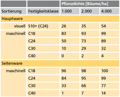 Qualitative Ausbeute der Schnitthölzer