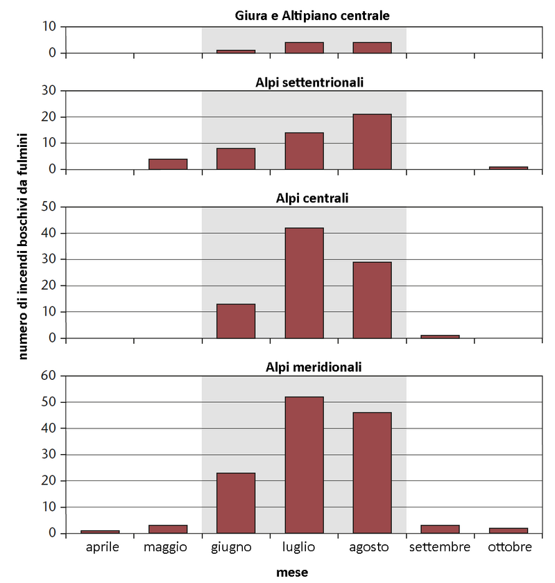 Distribuzione mensile degli incendi causati da fulmini