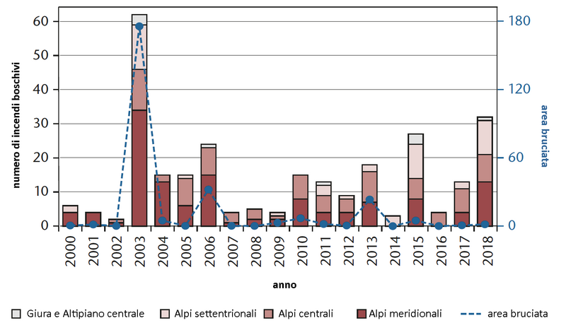 Numero di incendi da fulmine e area percorsa risultante