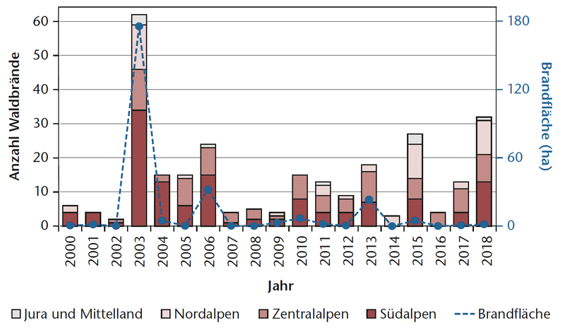 Anzahl Blitzschlagbrände und daraus resultierende Brandfläche