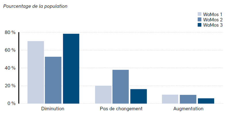 ’évolution de la diversité des espèces