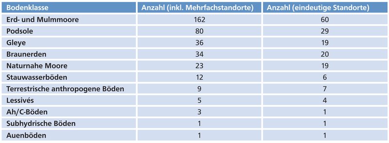 Tabelle mit standörtlichem Vorkommen der Moorbirke nach Bodenklassen: Dargestellt ist die Anzahl an Traktecken mit Moorbirkenvorkommen und ihre Verteilung auf die entsprechenden Bodenklassen