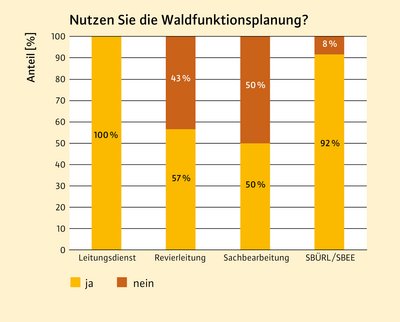 Balkendiagramme
