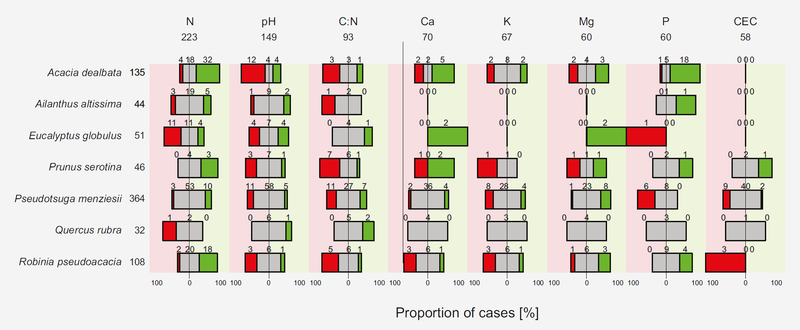  effects of the seven tree species non-native to Europe on soil properties