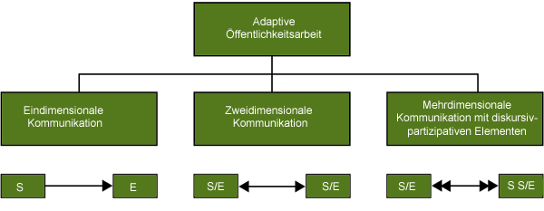 Adaptive Öffentlichkeitsarbeit bestehend aus eindimensionaler Kommunikation von Sender (S) zu Empfänger (E), zweidimensionaler Kommunikation, in der der Sender gleichzeitig Empfänger (S/E) sein kann und mehrdimensionaler Kommunikation mit diskursiv-partizipativen Elementen, in denen eine Vielzahl an Sendern und/oder Empfängern in Interaktion stehen.