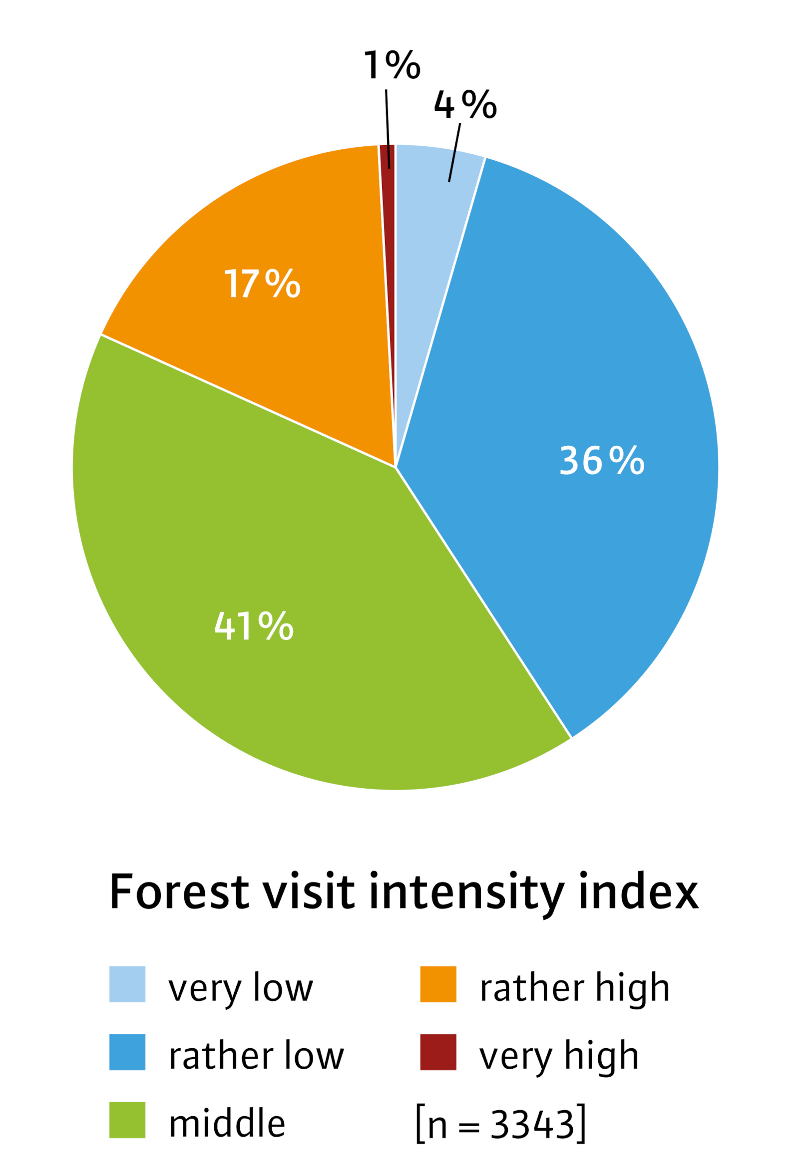 The forest as a place of recreation somewhere to get away from it all