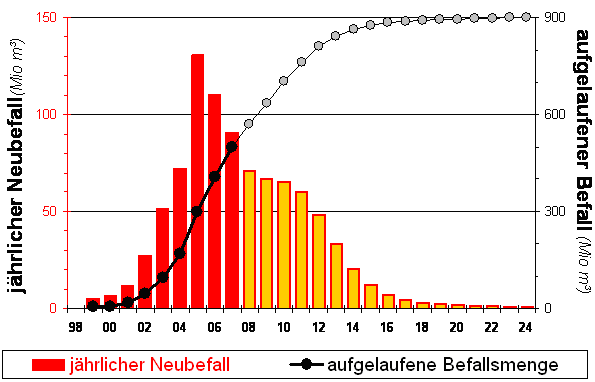 Entwicklung der durch D. ponderosae Befall in Kiefernwäldern British Columbias