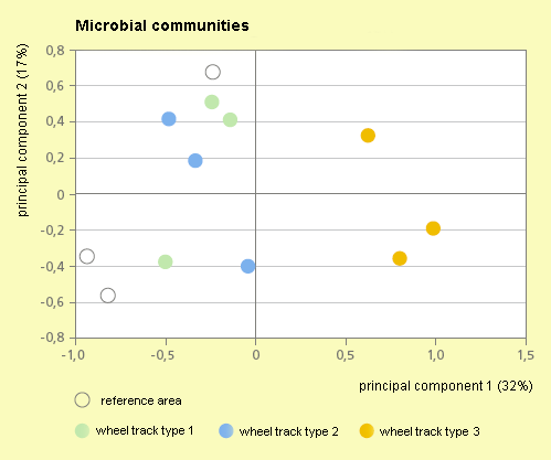 microbial communities