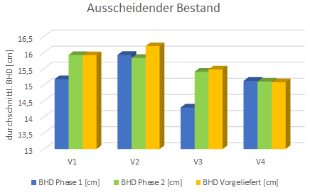 Bhd des ausscheidenden Bestandes