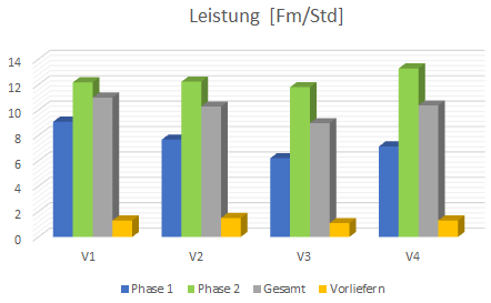 Harvesterleistung und Vorrückeleistung je Versuchsfläche