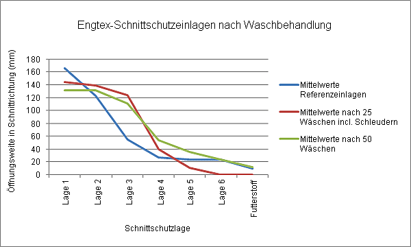 Mittelwerte der gewaschenen Engtex-Einlagen im Vergleich zu Referenzeinlagen.