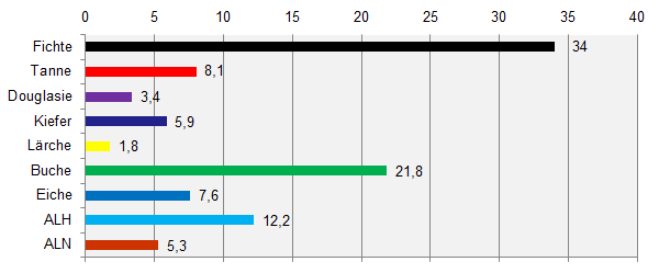 Baumartenanteile im Gesamtwald nach BWI-Baumartengruppen.