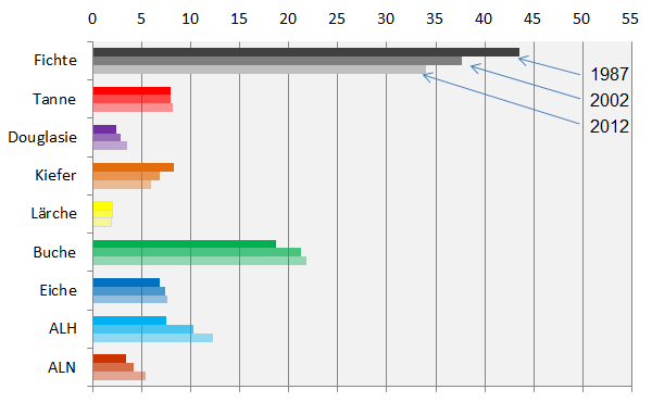 Entwicklung der Baumartenanteile im Gesamtwald von 1987 bis 2012.