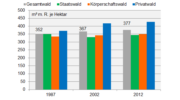 Entwicklung der Hektarvorräte im Gesamtwald und nach Eigentumsarten von 1987 bis 2012.