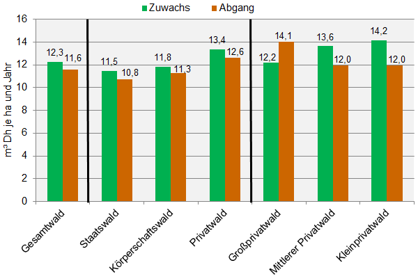 Zuwachs- und Abgang bei allen Baumarten in der Periode 2002 bis 2012 nach Waldeigentumsarten.