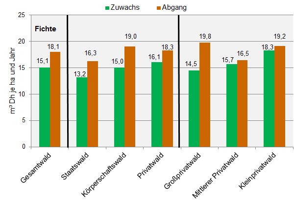 Zuwachs- und Abgang bei der Fichte in der Periode 2002 bis 2012 nach Waldeigentumsarten.