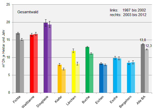 Vergleich des periodischen Zuwachses von 1987 bis 2002 und von 2002 bis 2012 nach wichtigen Baumarten im Gesamtwald.