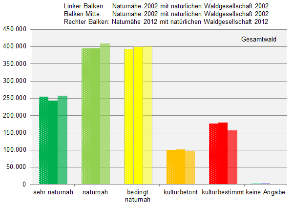 Veränderung der Naturnähestufen von 2002 nach 2012.