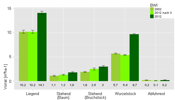 Vorräte verschiedener Totholzformen im Vergleich 2002 und 2012.