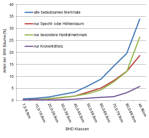 Abgebildet ist der Anteil der in der in der BWI aufgenommen Bäume, die ökologisch besondere Merkmale haben, in Abhängigkeit vom Durchmesser.