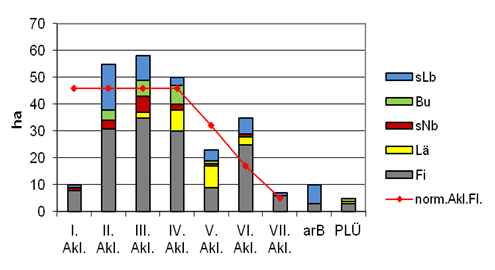 Altersklassen-Flächenverhältnis mit Baumartenanteilen