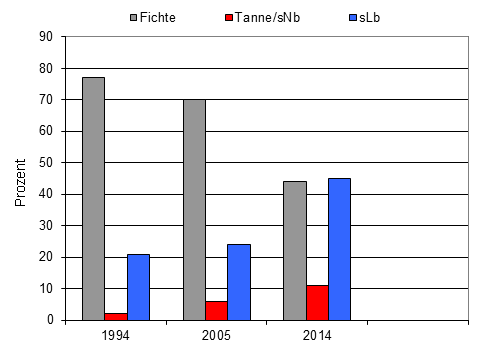 Baumartenanteile an der Verjüngung in Prozent