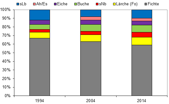 Zeitliche Entwicklung der Baumartenanteile