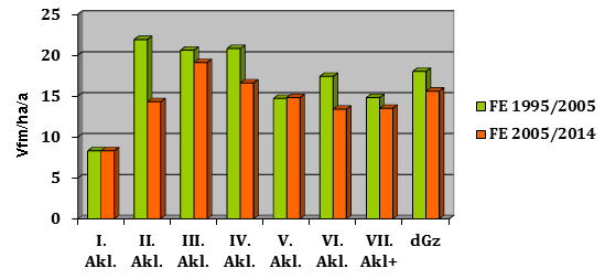 Vergleich des Gesamtzuwachses der letzten und der aktuellen Einrichtungsperiode in Vfm/ha/a