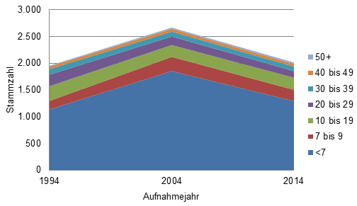 Stammzahlentwicklung der letzten 20 Jahre