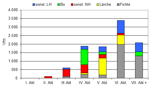 Vorratsfestmeter über 60 cm BHD nach Baumarten und Altersklassen