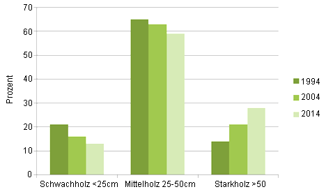 Vorratsstruktur nach Dimension