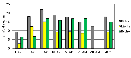 Zuwachs der wichtigsten Baumarten nach Altersklassen
