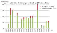 Jährliche Erntemenge Stiel- und Trauben-Eiche
