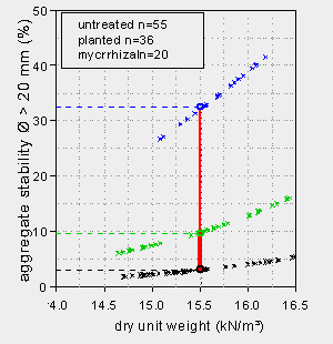 figure soil stability